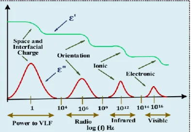 Figure C.6: Frequency dependence of permittivity at different polarization processes [180]