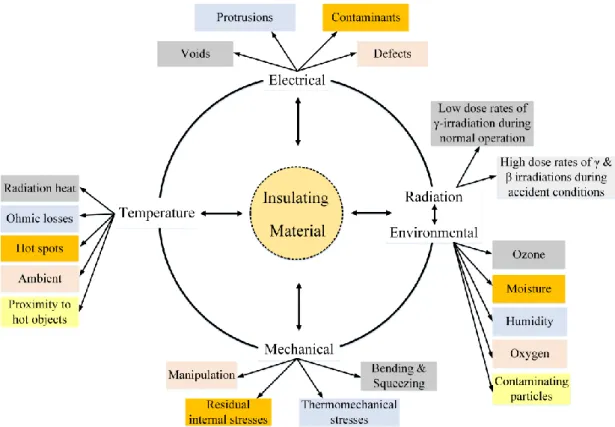 Figure 1.2: Aging stressors and multi-stress aging. 