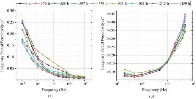 Figure 3.2: Imaginary part of permittivity (𝜀 ′ ′) at different aging times versus frequency ranges: (a) 0.1  Hz-1 kHz, (b) 2 kHz-500 kHz