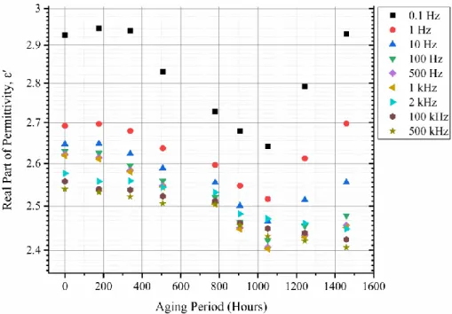 Figure 3.3: Real part of permittivity (𝜀 ′ ) versus the aging period at the selected reference frequencies