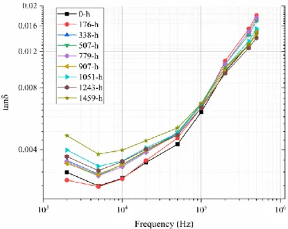 Figure 3.6: tanδ behavior at different aging times over the 2 kHz-500 kHz frequency range