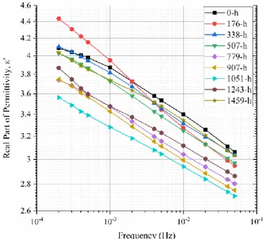 Figure 3.10: Real part of permittivity (𝜀 ′ ) at different aging times over the very-low-frequency range