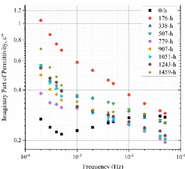 Figure 3.11: Imaginary part of permittivity (𝜀 ′′ ) at different aging times over the very-low-frequency  range.