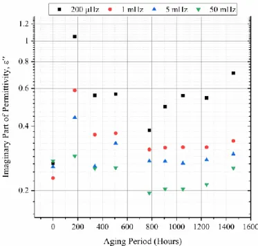 Figure 3.12: Real part of permittivity (𝜀 ′ ) versus the aging period at the selected very-low-reference  frequencies
