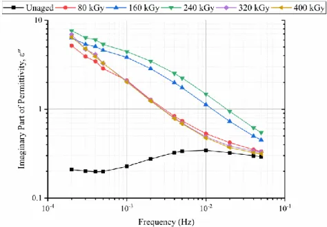 Figure 4.9: Imaginary part of permittivity (𝜀 ′′ ) at different irradiation doses versus the 200 µHz- 50  mHz frequency range