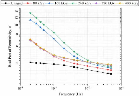 Figure 4.8: Real part of permittivity (𝜀 ′ ) at different irradiation doses versus the 200 µHz- 50 mHz  frequency range