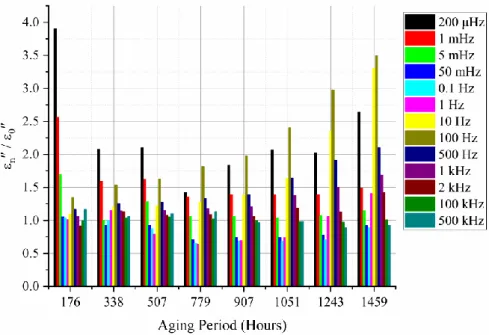 Figure 6.2: Change of imaginary part of permittivity against the aging period for T-M aged NPP cables