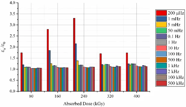 Figure 6.11: Change of real part of permittivity versus the absorbed irradiation dose