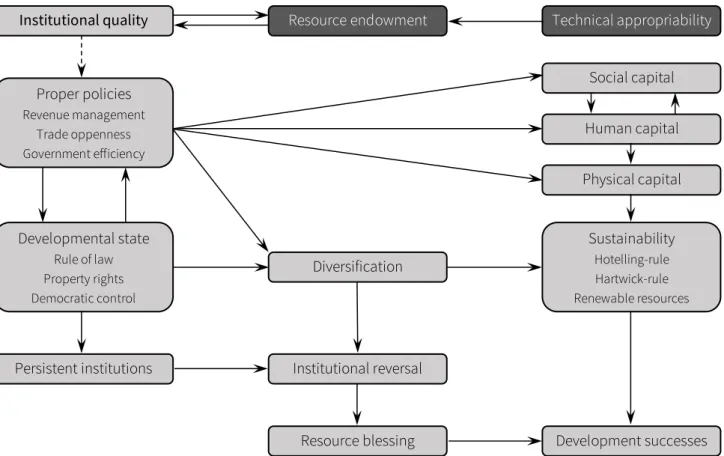 Figure 39: Conceptual model of the resource blessing 279