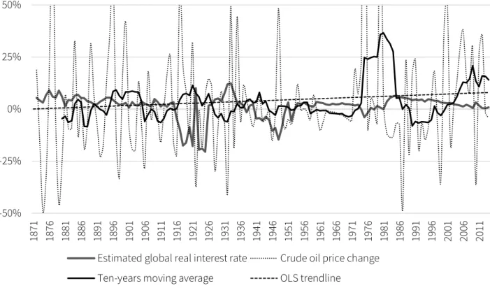 Figure 13: Crude oil prices and the Hotelling-rule 71