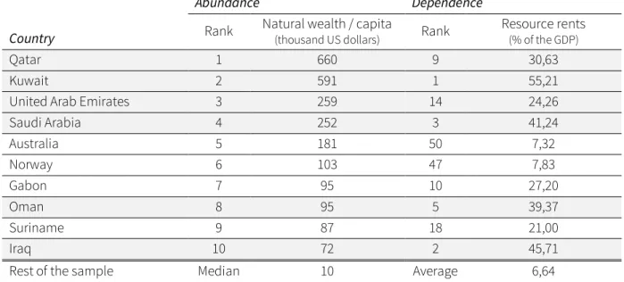 Table 10: Top countries by resource endowment 140