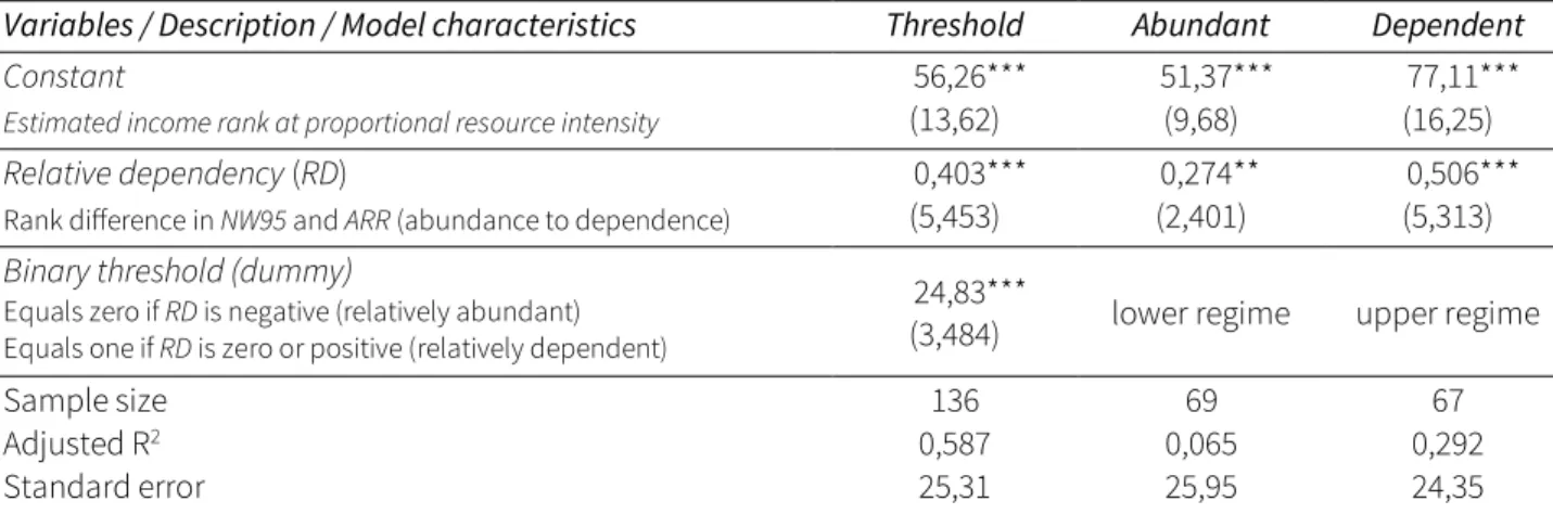 Table 16: Threshold analysis of relative dependency 155 Estimated variable (GDP17) 