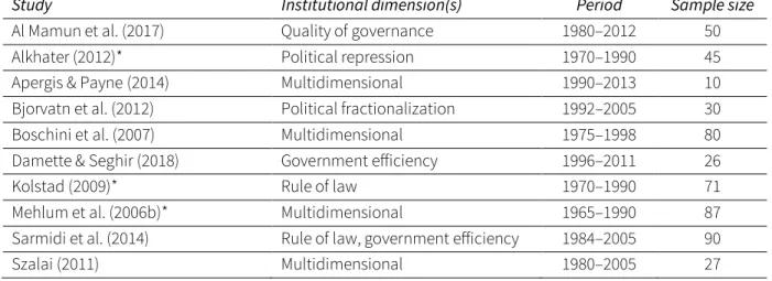 Table 17: Growth regressions supporting the institutional condition 192
