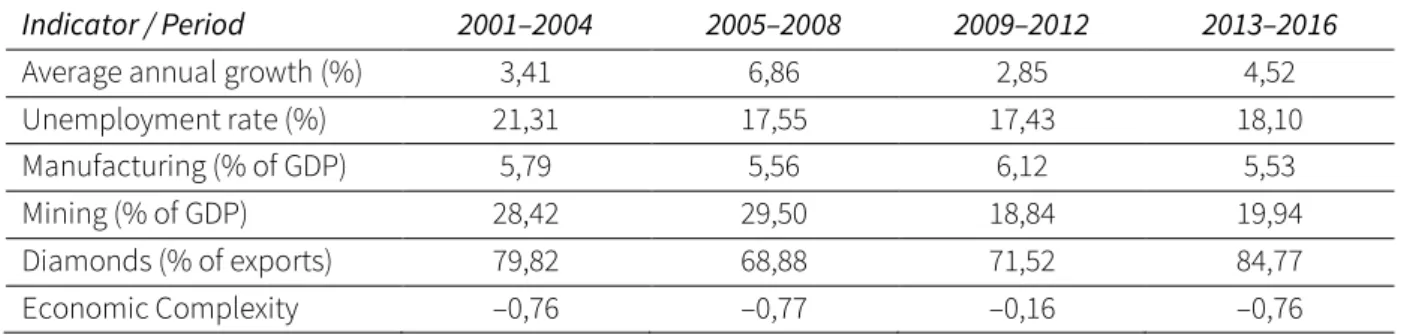 Table 19: Selected macroeconomic indicators of Botswana 207