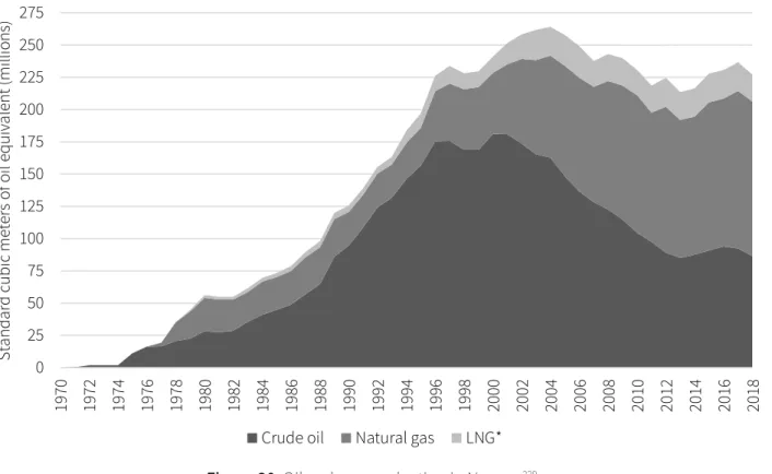 Figure 30: Oil and gas production in Norway 229