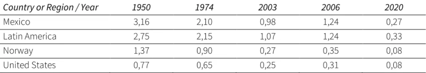 Table 21: Relative economic decline in Venezuela 260