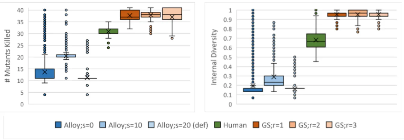 Figure 7.4: Mutation Score and Internal Diversity