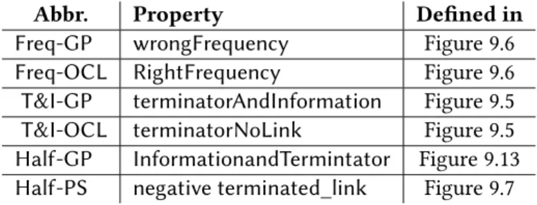 Table 9.2: Properties in experimental validation