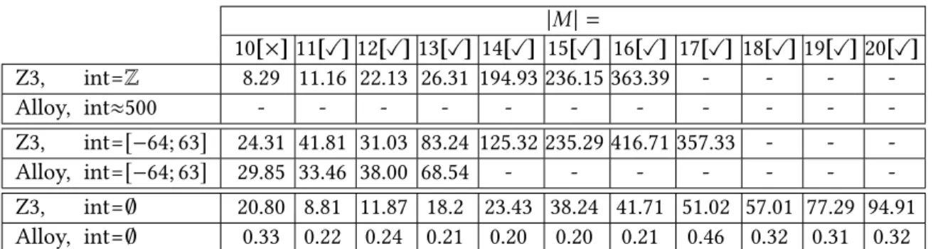 Table 9.8: Model generation with increasing size