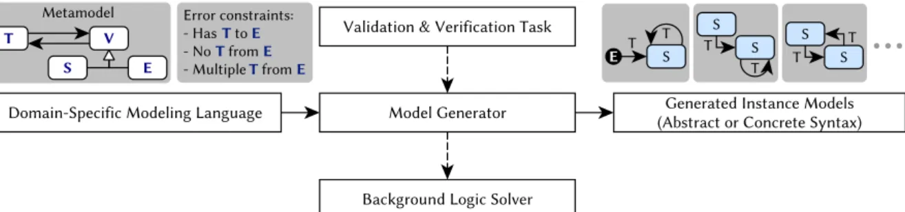 Figure 1.1: Setup of automated model generation