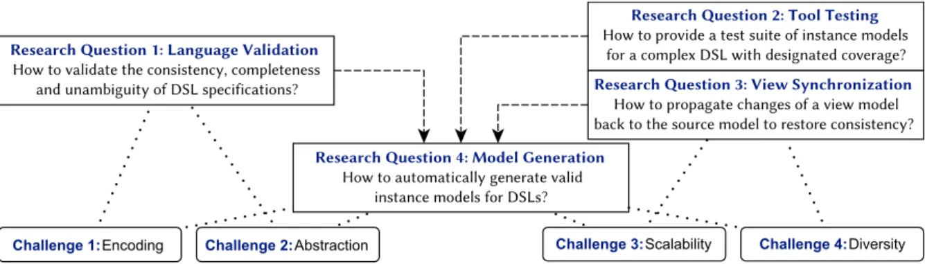 Figure 1.2: Relation between challenges and research questions