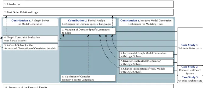 Figure 1.7: Thesis structure with Contributions , Case Studies and dependencies between the chap- chap-ters