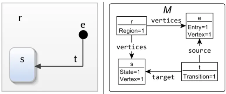 Figure 3.2: Simple statechart model with concrete syntax (left) and as a logic structure (right)