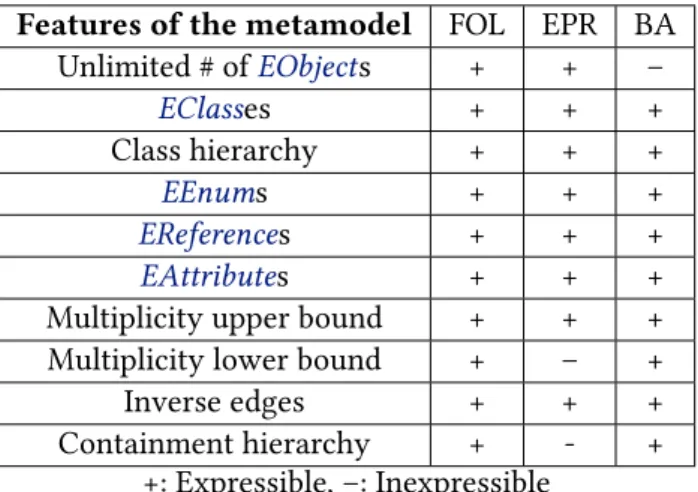 Table 3.2 summarises the transformed features of the metamodel. It also presents which property is expressible in FOL or EPR or BA (as defined in Section 2.3).