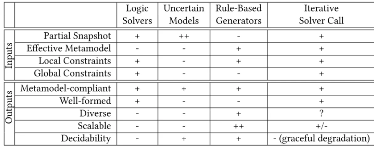Table 6.1: Comparison of related approaches