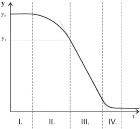 10. ábra A vibrációs hegesztés során a két hegesztendő darab távolságviszonya   a hegesztés négy fázisában [80 alapján] 