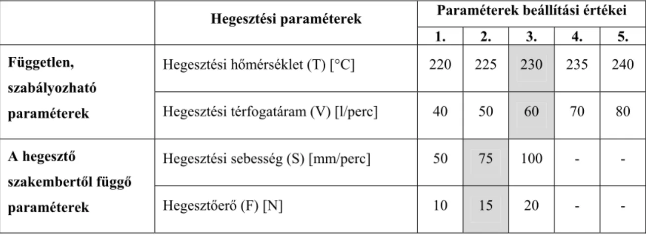 1. táblázat A forrógázos hegesztési kísérletek során alkalmazott hegesztési paraméterek és azok értékei,  ahol a szürke tartomány a beállítási értékek középértékét jelöli 