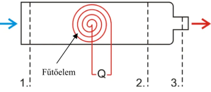 33. ábra Hőlégfúvó sematikus ábrája 