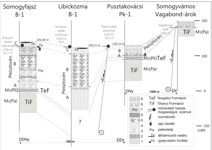 1. ábra: Belső-Somogy K-i részének késő-miocén és pleisztocén rétegsorai fúrások alapján