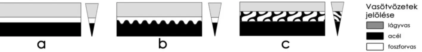századig  fordulnak  elő  [139-140].  A  II.1.3  ábra  a  foszforvassal  díszített  késpengék  leggyakoribb felépítését mutatja
