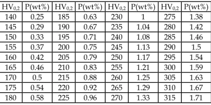 (ld. II.2.2. táblázat). A táblázat szerint pl. 200HV 0,2  mért mikrokeménység esetén az adott  pontban a foszfortartalom 0,75 ± 0,13 wt%, azaz 68 %-os valószínűséggel 0,62-0,88 wt% 