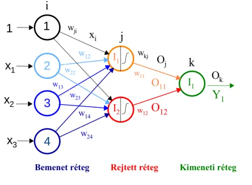 9. ábra Háromrétegű mesterséges ideghálózat