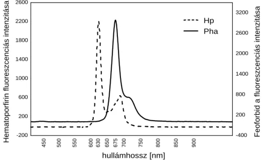 14. ábra. Szenzibilizátorok fluoreszcenciás spektruma etanolban, küvettában mérve [10 -5 M]
