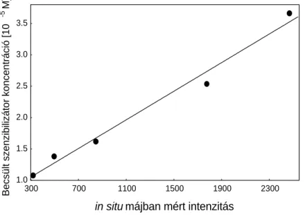 19. ábra. In situ mért Hp kalibrációs egyenes májban. (Az egyes pontok, az adott máj három különböző lebenyében mért ex vivo intenzitások átlagértéke.)