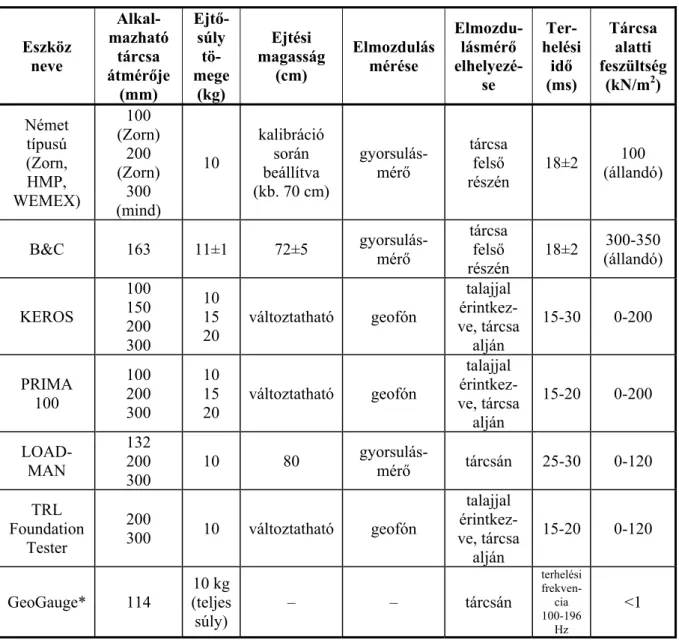 3.1. táblázat: A jelenleg elérhető könnyű ejtősúlyos berendezések összehasonlítása 