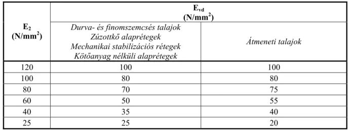 5.3. táblázat: Teherbírási kritériumértékek E 2  és E vd  modulusra kétféle talaj- illetve alapréteg  típus esetén 