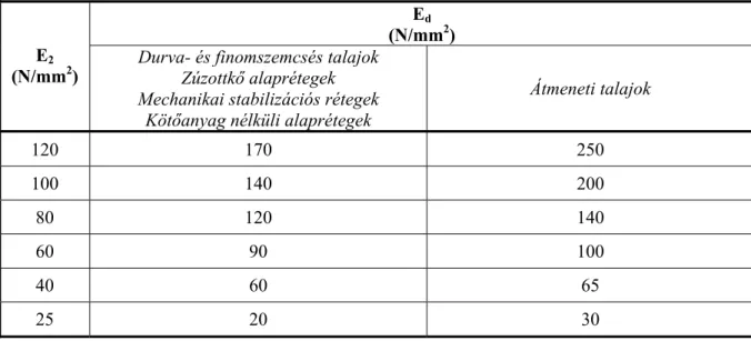 6.2. táblázat: Teherbírási kritériumértékek E 2  és E d  modulusra kétféle talaj- illetve alapréteg  típus esetén 