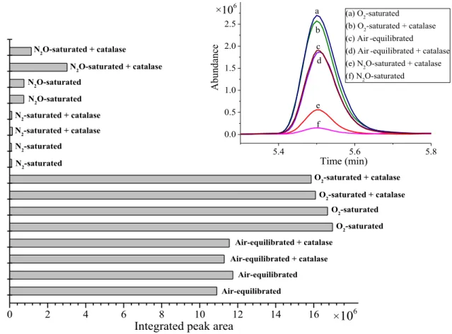 Figure 6. The relative yields of S-oxide under different conditions (integrated area of the  peak at m/z 382, R t  = 5.5 min), in 0.5 mmol dm -3  amoxicillin solution containing different 