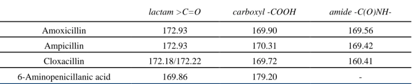 Table 3.  13 C NMR characteristics of penicillins 