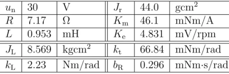 Table 2.1: The given and the derived parameters of the used DC motor