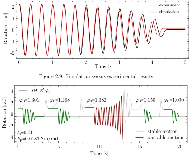 Figure 2.10: Experimentally predicted stability limit (unstable limit cycle)