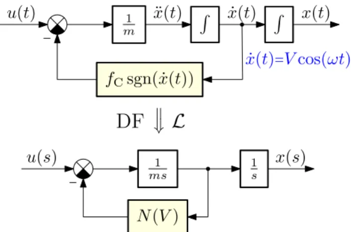 Figure 3.2: Block diagram of the system f (ωt) = f (ωt + 2kπ) with k ∈ Z , where f(ωt) can be given as