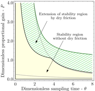 Figure 5.2: Dimensionless stability chart considering viscous damping and dry friction with