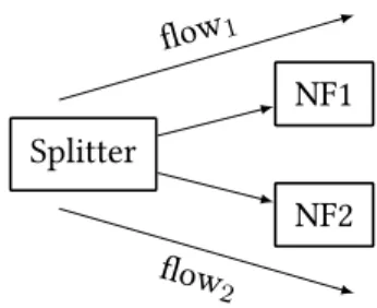 Figure 2.1: A Sample Packet Processing Data Flow Graph: a two-way splitter with two network functions (NFs)