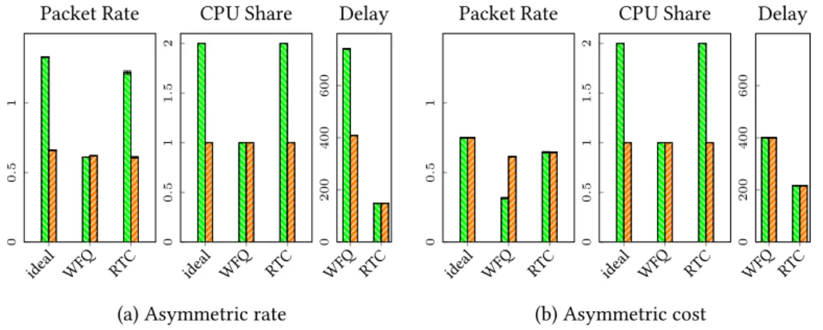 Figure 2.2: Rate-proportional fairness in WFQ and run-to-completion scheduling on the pipeline of Figure 2.1; in the asymmetric rate case (NF1 receives twice the offered load of NF2 and CP U costs are equal) and asymmetric cost case (same offered load but 