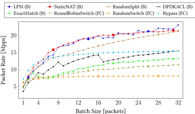 Figure 2.3: Maximum packet rate (in millions of packets per second) over network function micro-benchmarks in BESS [22] (marked with B) and in FastClick [9] (FC) when varying the input batch size.